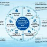 Participatory Water Budgeting Will Transform the Face of Rural India—A Unique Blend of Policy and Technology for Water Security and Community Empowerment.