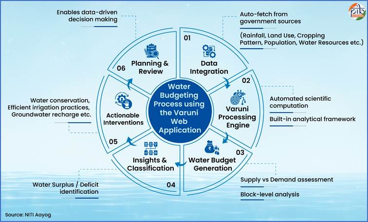 Participatory Water Budgeting Will Transform the Face of Rural India—A Unique Blend of Policy and Technology for Water Security and Community Empowerment.