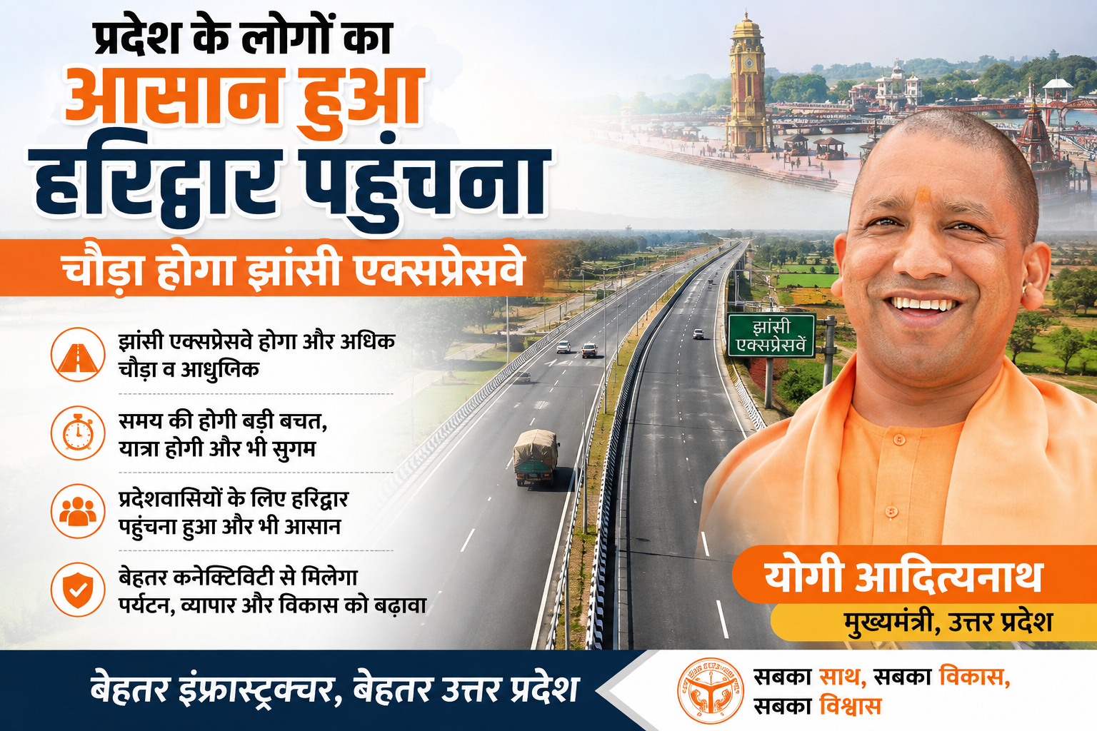 Reaching Haridwar becomes easier for the state's residents; Jhansi Expressway to be widened.